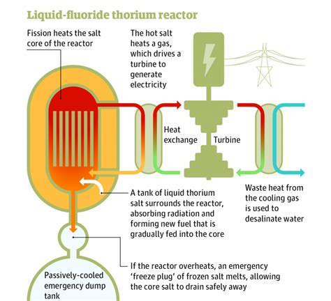 Thorium Reactors — Fairewinds Energy Education