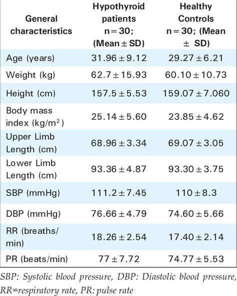 Comparison of general characteristics between hypothyroid patients and ...