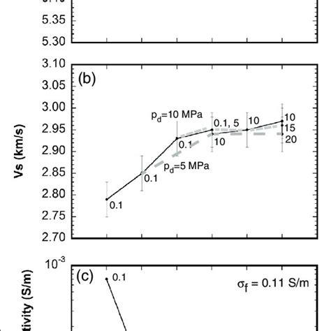 A Compressional And B Shear Wave Velocities And C Conductivity In