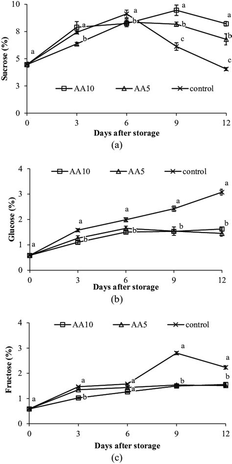 Effect Of Ascorbic Acid Treatments On A Sucrose B Glucose And C