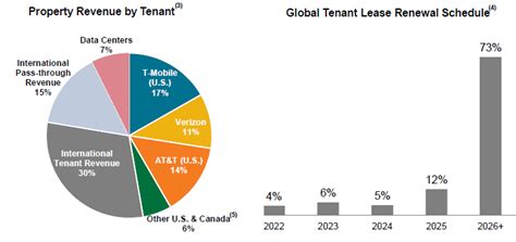 American Tower Buying The Dip Nyseamt Seeking Alpha