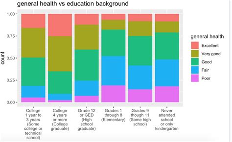 R Stacked Bar Chart With Multiple Categorical Variables In Ggplot2 Images