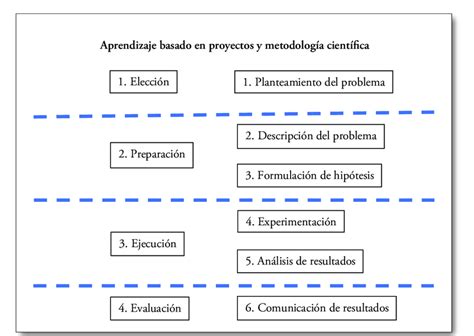 Arrepentirse Universidad Oscuro Cuales Son Las Fases De La Metodologia