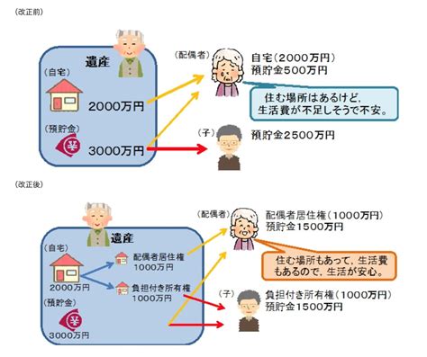 自宅に住み続けるための「配偶者居住権」とは？｜司法書士法人やなぎ総合法務事務所