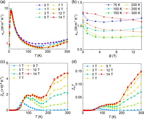 Large Transverse Magneto Thermoelectric Effect In Narrow Band Gap