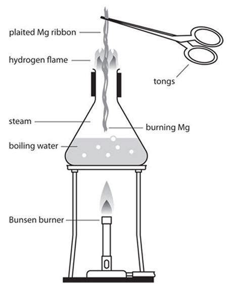 The Reaction Of Magnesium With Steam Experiment Rsc Education