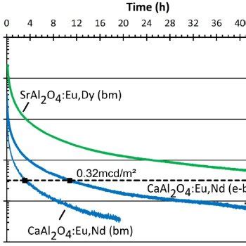 Absolute Luminance Of Caal O Eu Nd And Sral O Eu Dy