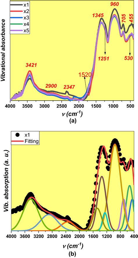 A Ftir Spectra For All Samples B Ftir Deconvoluted Spectrum For The Download Scientific