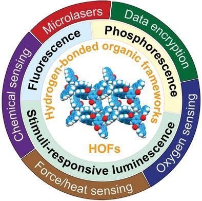 Recent Advances In Luminescent Hydrogen Bonded Organic Frameworks