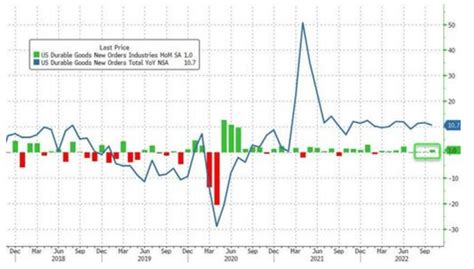 美国10月耐用品订单增长意外超预期，创四个月来最大增幅数据显示初值