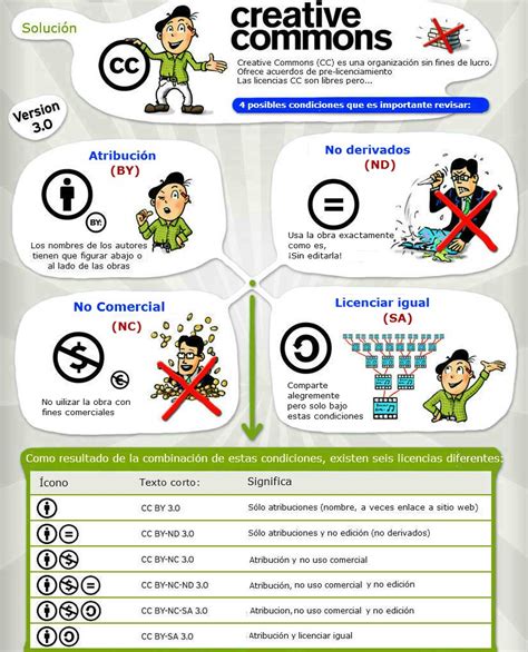 Qué significan y cómo usar las licencias Creative Commons infografía