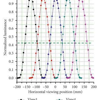 Normalized Brightness Distribution Curves Of Naked Eye D Displays