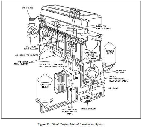 Engine Lubrication Diagrams