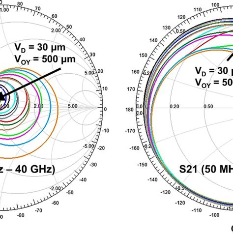 Smith Chart Plots Of The A Reflection S11 And B Transmission S21 Download Scientific