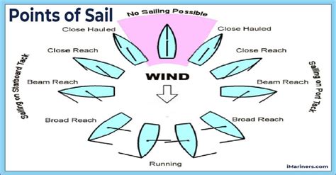 Points Of Sail Boating World