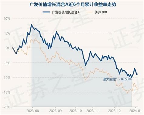 1月4日基金净值：广发价值增长混合a最新净值08571，涨011重仓股单位净值数据