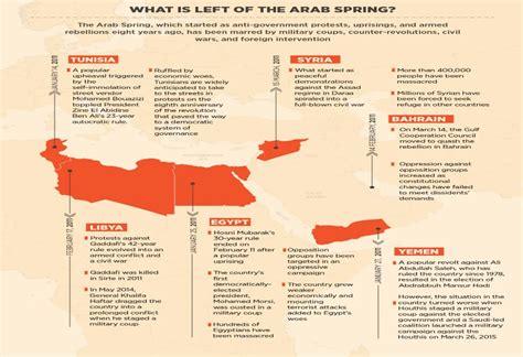 Arab Spring Iasbaba