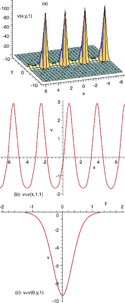 Figure 1 From Exact Periodic Solitary Wave And Double Periodic Wave