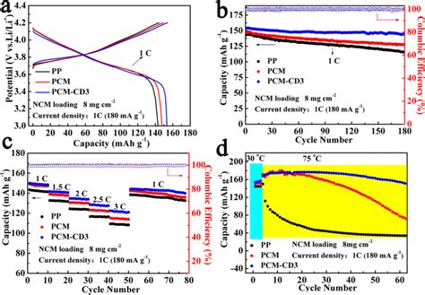 Electrochemical Performance Of The Ncm Li Half Cells With Pp