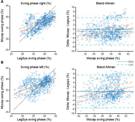 Figure A3 Scatter And Bland Altman Plot Of Mocap Vs Legsys For Right