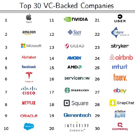 The Logos Of The Top 30 Vc Backed Companies Sorted By Their Highest