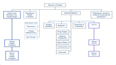 Organizational Chart Of The Ministry Of Health Kyrgyz Republic Download Scientific Diagram