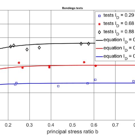 Friction Angle Versus Principal Stress Ratio In Bonding S Tests