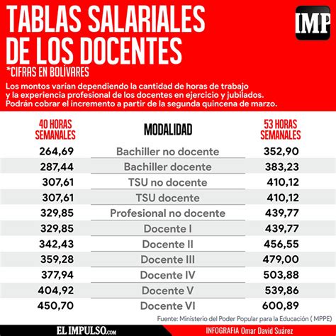 Infografíaimp Conoce Las Nuevas Tablas Salariales De Los Docentes