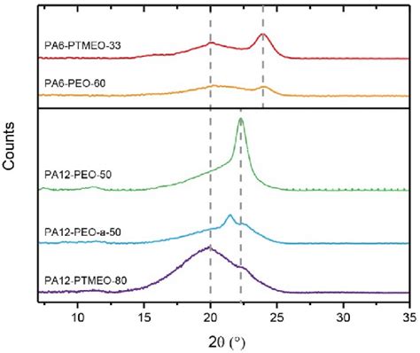 Xrd Spectra For Pa6 Containing Grades Top And Pa12 Containing Grades