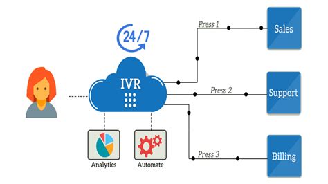 What Is Ivr Interactive Voice Response Xontel Call Center