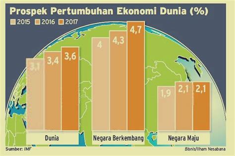 Ekonomi Global Makin Dekat Dengan Risiko Resesi