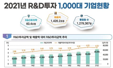 국내 1000대 기업 작년 Randd 투자 604조올 66조 전망 Save Internet 뉴데일리