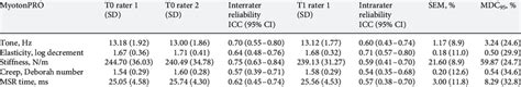 Reproducibility Inter And Intrarater Reliability And Agreement Download Scientific Diagram