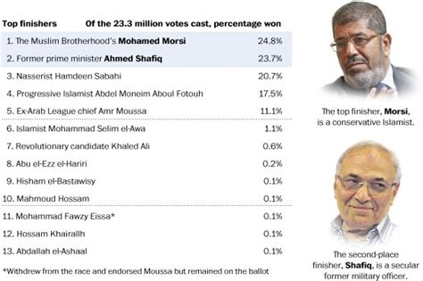 Egypt Election Results The Washington Post