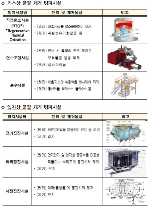 대구시 소규모 사업장 대기오염 방지시설 설치 지원사업 실시 서울뉴스통신