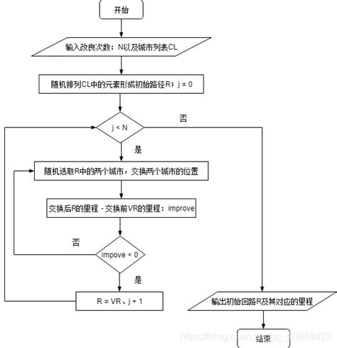 禁忌搜索算法求解tsp问题python实现 Csdn博客