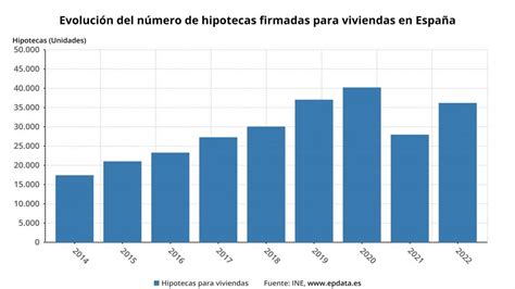 La Comunitat Cuarta Autonomía Con Más Hipotecas Constituidas Sobre