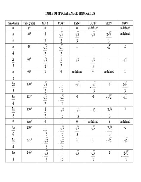 Special Angle Trig Ratios Chart Free Download