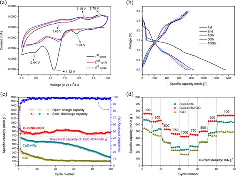 Cv Curves Of Cuo Nrs Rgo Composite Anode At A Scanning Rate Of 0 5 Mv Download Scientific