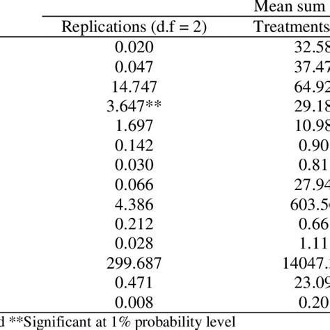 Analysis Of Variance For Yield And Yield Contributing Characters In