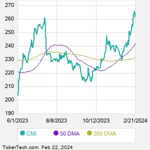 Cmi Technical Analysis