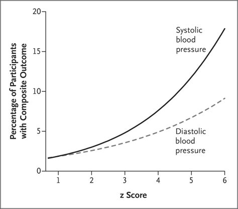 Effect Of Systolic And Diastolic Blood Pressure On Cardiovascular