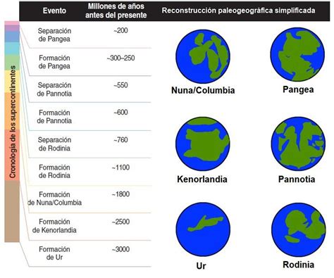 Formaci N De Los Continentes Resumen Mapas