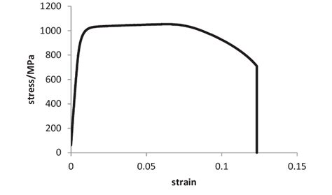 Fv520b Martensitic Stainless Steel Stress Strain Curve Download Scientific Diagram