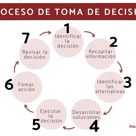 Fases Del Proceso De Toma De Decisiones Ejemplo Opciones De Ejemplo