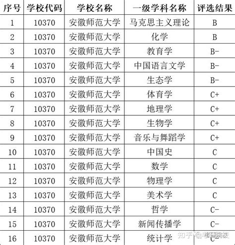 2023考研安徽师范大学报考条件、专业目录、分数线、报录比等考研信息超全汇总 8 知乎