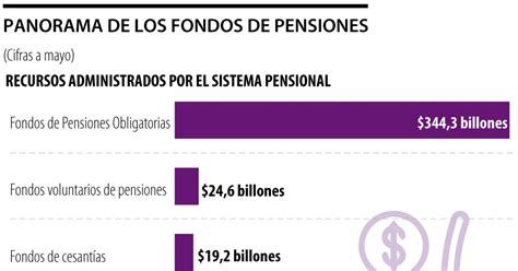 Conozca Las Alternativas Que Tiene Para Jubilarse Antes De La Edad Requerida Por La Ley