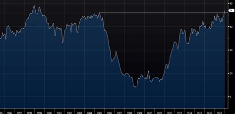 NAHB housing market index 74 vs 70 expected