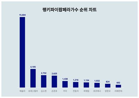 1위 애슐리·2위 포레스텔라·3위 김소현 2024년 2월 4주차 팝페라가수 트렌드지수 순위 결과 네이트 뉴스