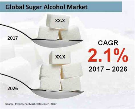 Global Sugar Alcohol Market Trends Growth Demand And Forecast